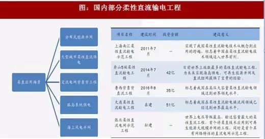 圖：國(guó)內(nèi)部分柔性直流輸電工程.webp.jpg