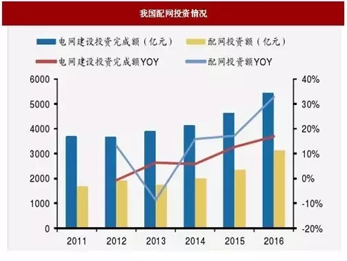 圖：我國(guó)配網(wǎng)投資情況.webp.jpg