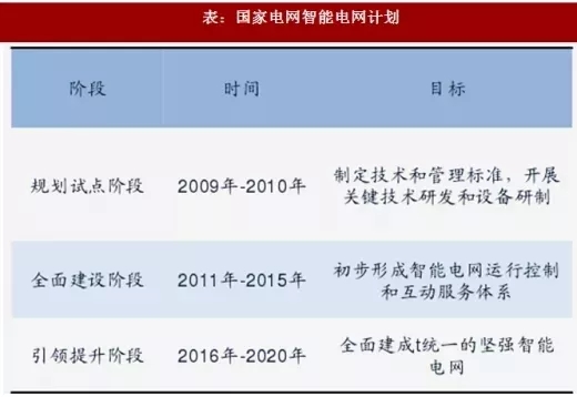 表：國(guó)家電網(wǎng)智能電網(wǎng)計(jì)劃.webp.jpg