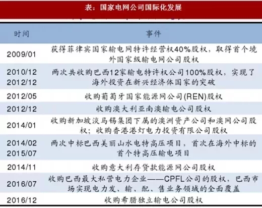 表：國(guó)家電網(wǎng)公司國(guó)際化發(fā)展.webp.jpg