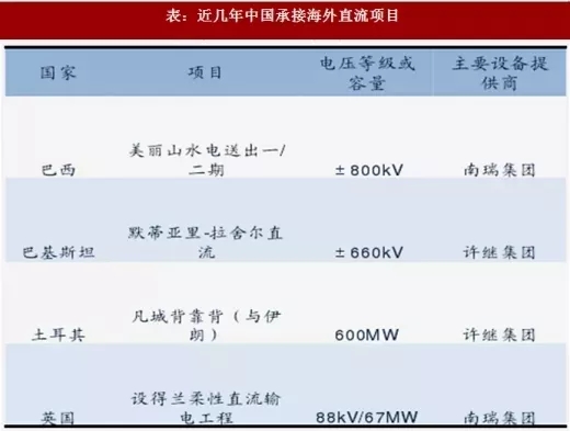 表：近幾年中國(guó)承接海外直流項(xiàng)目.webp.jpg